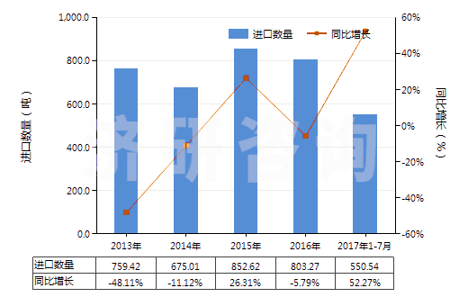 2013-2017年7月中國其他無環(huán)醇鹵化、磺化、硝化或亞硝化衍生物(HS29055900)進口量及增速統(tǒng)計